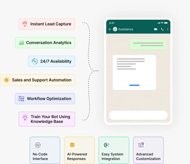 A dashboard showcasing the features of the VasifyTech WhatsApp Business Platform, including sales automation and AI chatbot training.